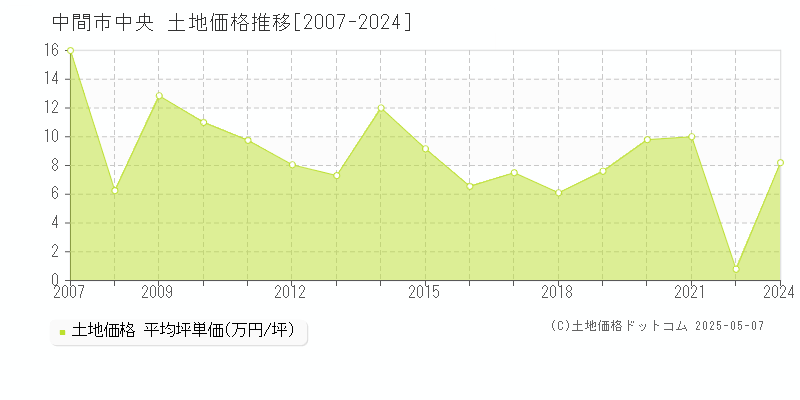 中間市中央の土地価格推移グラフ 