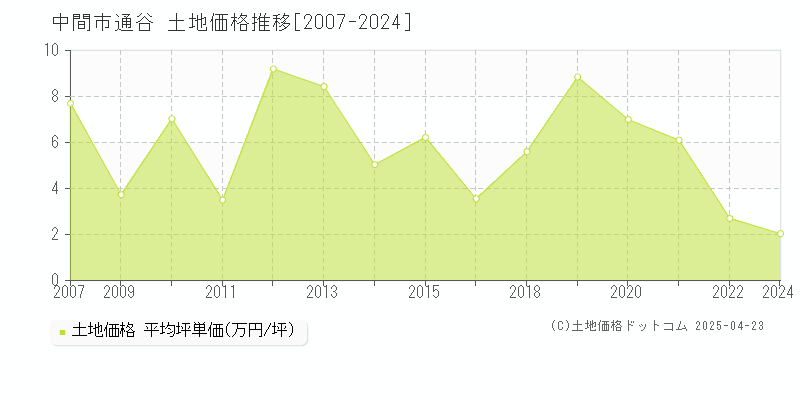 中間市通谷の土地価格推移グラフ 