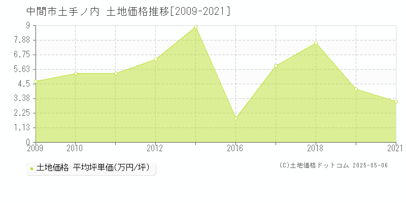 土手ノ内(中間市)の土地価格推移グラフ(坪単価)[2009-2021年]