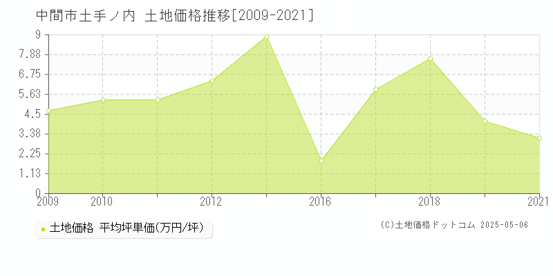 中間市土手ノ内の土地価格推移グラフ 