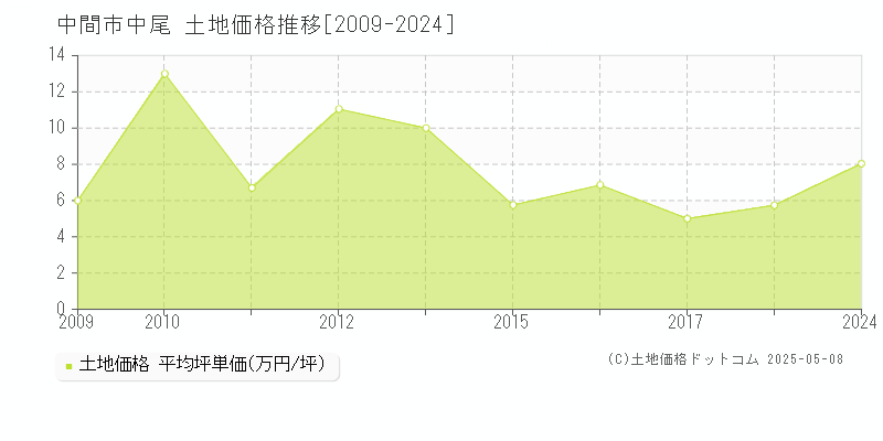 中尾(中間市)の土地価格推移グラフ(坪単価)[2009-2024年]