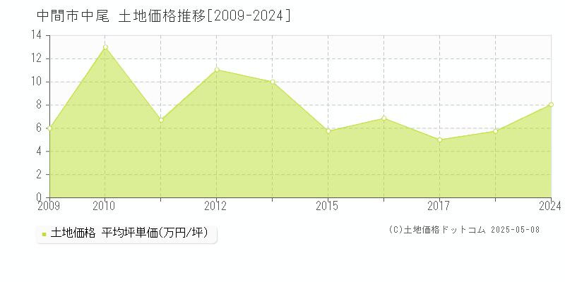 中間市中尾の土地価格推移グラフ 