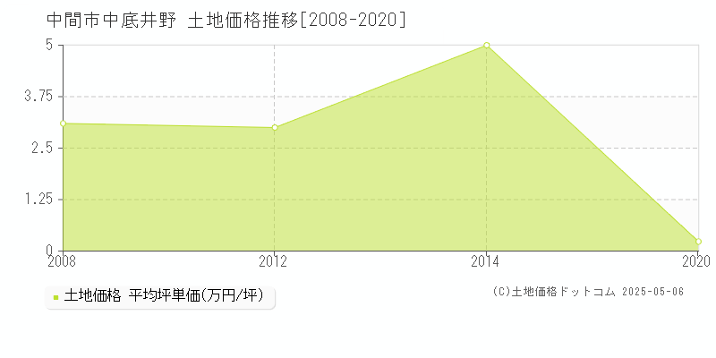 中底井野(中間市)の土地価格推移グラフ(坪単価)[2008-2020年]