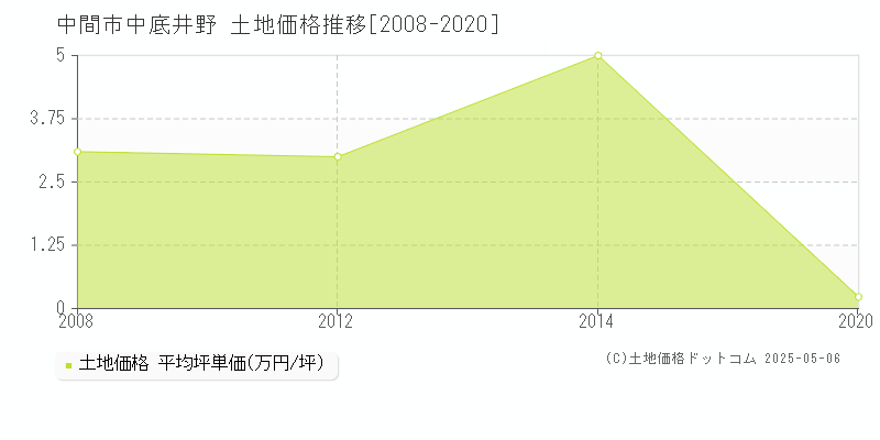 中間市中底井野の土地価格推移グラフ 