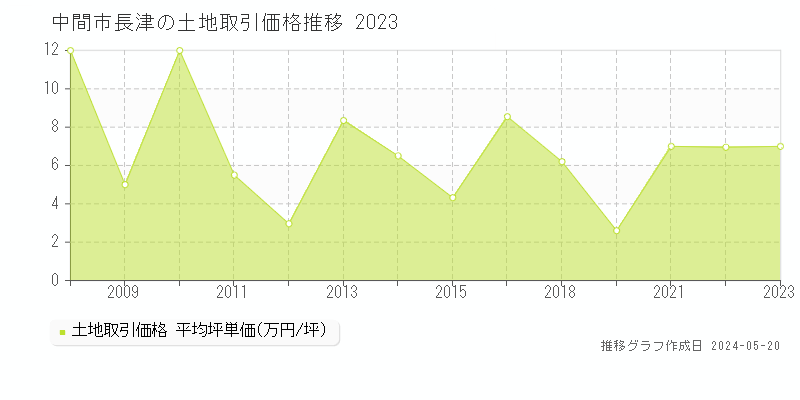 中間市長津の土地取引事例推移グラフ 