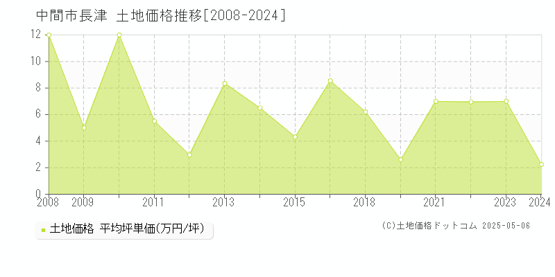 長津(中間市)の土地価格推移グラフ(坪単価)[2008-2024年]