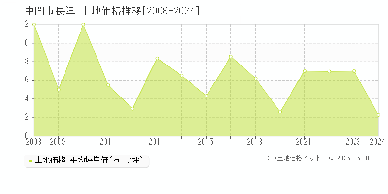 中間市長津の土地取引事例推移グラフ 