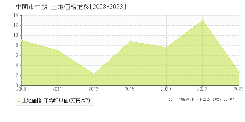 中鶴(中間市)の土地価格推移グラフ(坪単価)[2008-2023年]