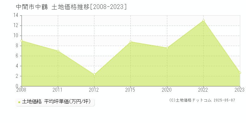 中間市中鶴の土地価格推移グラフ 