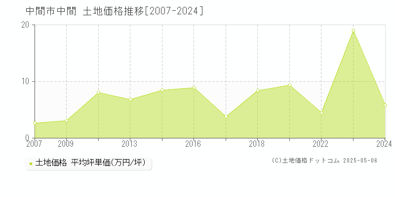 中間(中間市)の土地価格推移グラフ(坪単価)[2007-2024年]