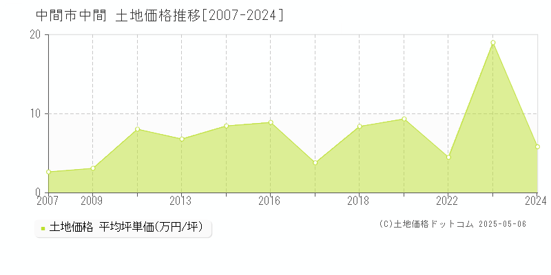 中間市中間の土地価格推移グラフ 