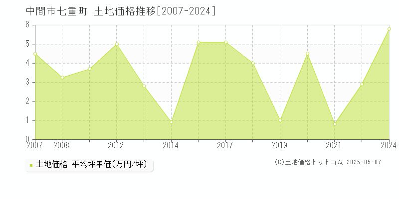 七重町(中間市)の土地価格推移グラフ(坪単価)[2007-2024年]