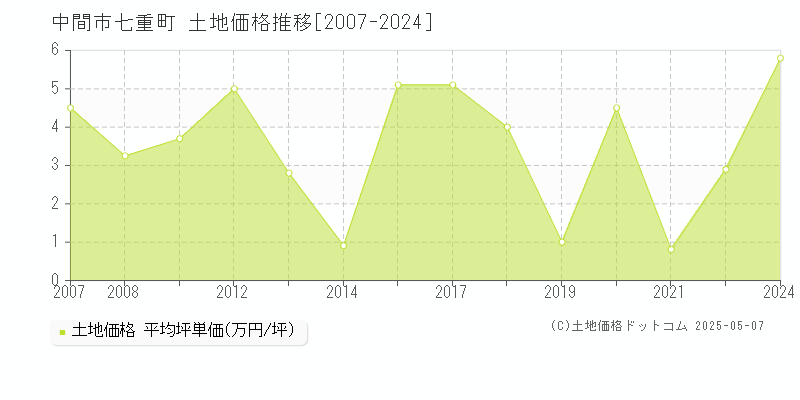 中間市七重町の土地価格推移グラフ 