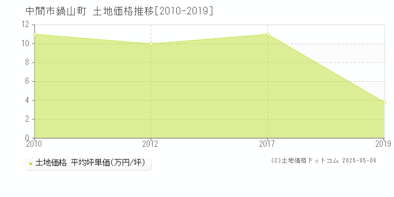 鍋山町(中間市)の土地価格推移グラフ(坪単価)[2010-2019年]