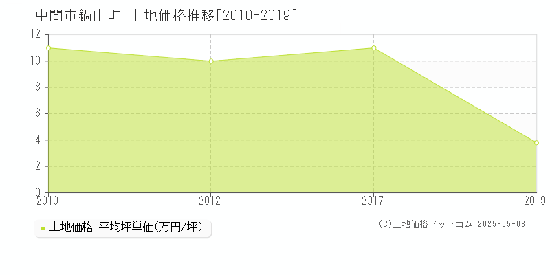 中間市鍋山町の土地価格推移グラフ 