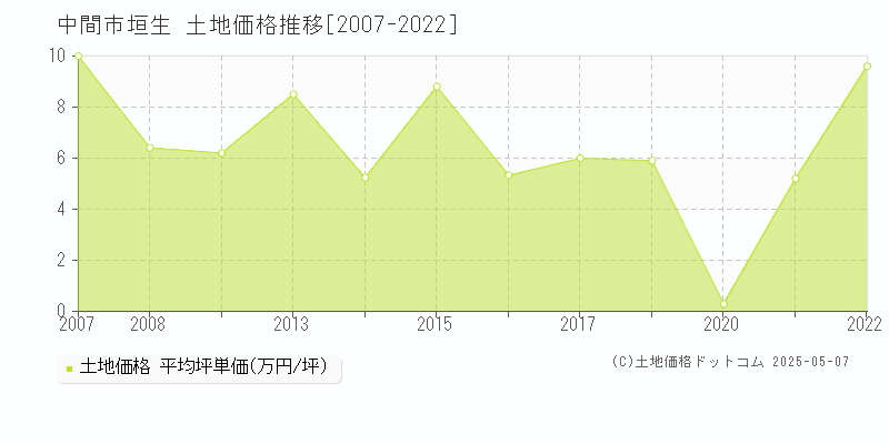 垣生(中間市)の土地価格推移グラフ(坪単価)[2007-2022年]
