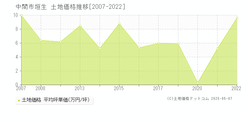 中間市垣生の土地価格推移グラフ 