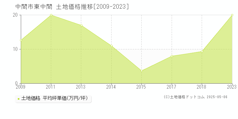 東中間(中間市)の土地価格推移グラフ(坪単価)[2009-2023年]
