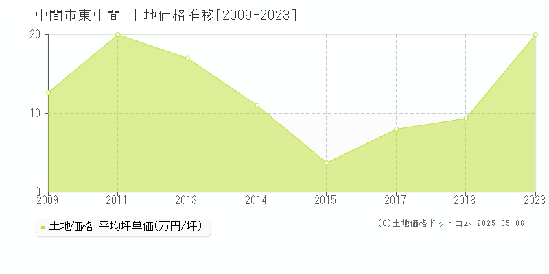 中間市東中間の土地価格推移グラフ 