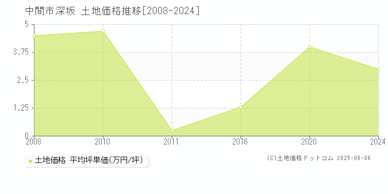 深坂(中間市)の土地価格推移グラフ(坪単価)[2008-2024年]