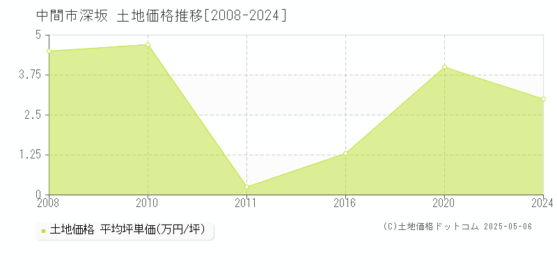 中間市深坂の土地価格推移グラフ 