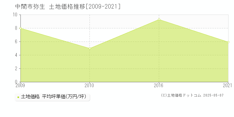 弥生(中間市)の土地価格推移グラフ(坪単価)[2009-2021年]