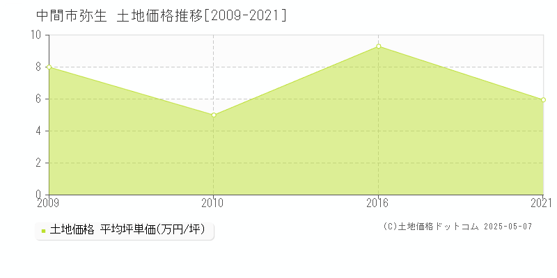 中間市弥生の土地価格推移グラフ 