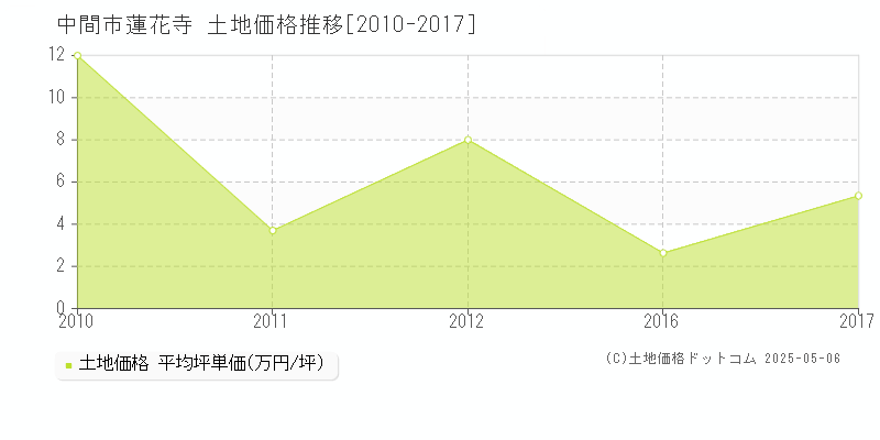 蓮花寺(中間市)の土地価格推移グラフ(坪単価)[2010-2017年]