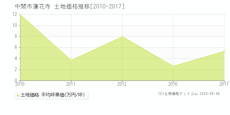 中間市蓮花寺の土地価格推移グラフ 