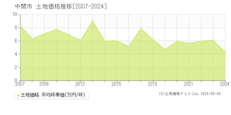 全域(中間市)の土地価格推移グラフ(坪単価)[2007-2024年]
