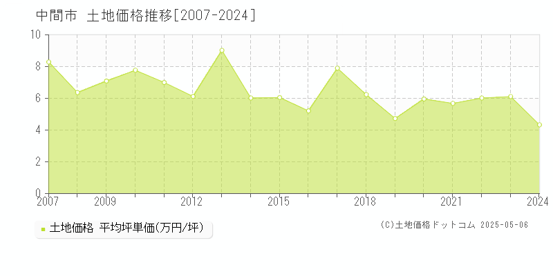 中間市の土地取引事例推移グラフ 