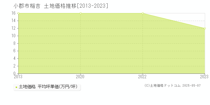 稲吉(小郡市)の土地価格推移グラフ(坪単価)[2013-2023年]