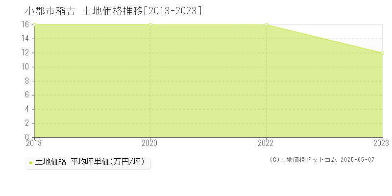 小郡市稲吉の土地価格推移グラフ 