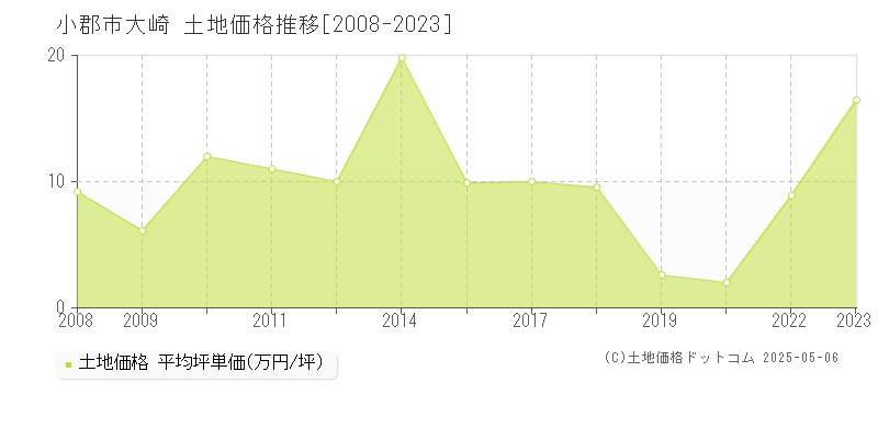 大崎(小郡市)の土地価格推移グラフ(坪単価)[2008-2023年]