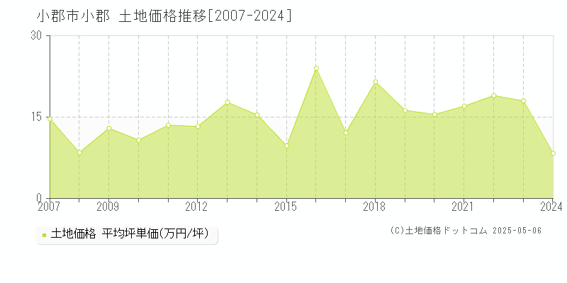 小郡(小郡市)の土地価格推移グラフ(坪単価)[2007-2024年]