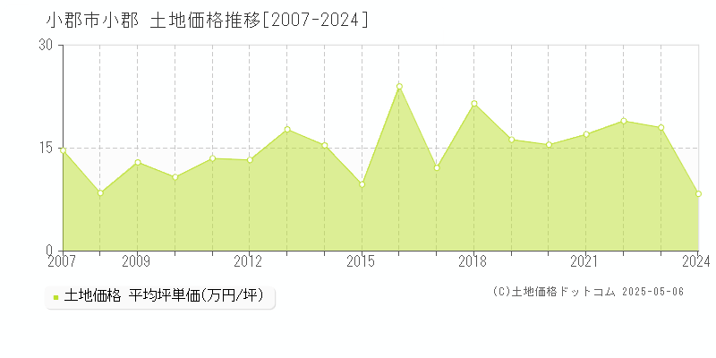 小郡市小郡の土地価格推移グラフ 