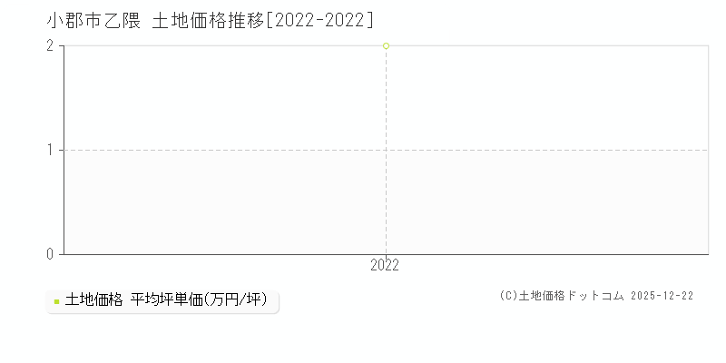 乙隈(小郡市)の土地価格推移グラフ(坪単価)[2022-2022年]