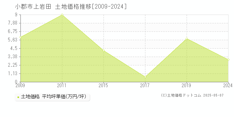 上岩田(小郡市)の土地価格推移グラフ(坪単価)[2009-2024年]