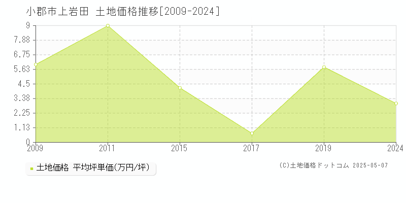 小郡市上岩田の土地価格推移グラフ 