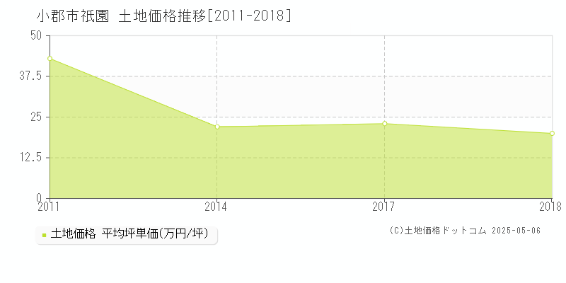 祇園(小郡市)の土地価格推移グラフ(坪単価)[2011-2018年]