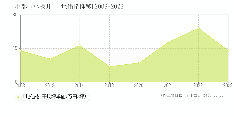 小板井(小郡市)の土地価格推移グラフ(坪単価)[2008-2023年]