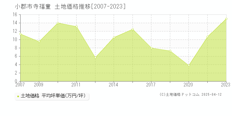 小郡市寺福童の土地価格推移グラフ 