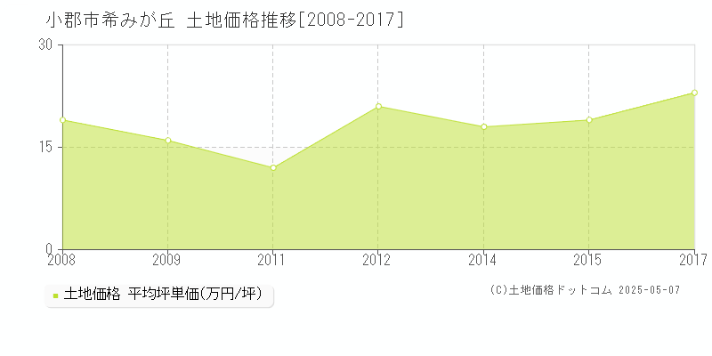 希みが丘(小郡市)の土地価格推移グラフ(坪単価)[2008-2017年]