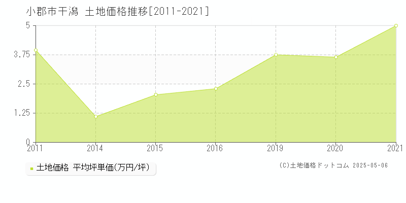 干潟(小郡市)の土地価格推移グラフ(坪単価)[2011-2021年]