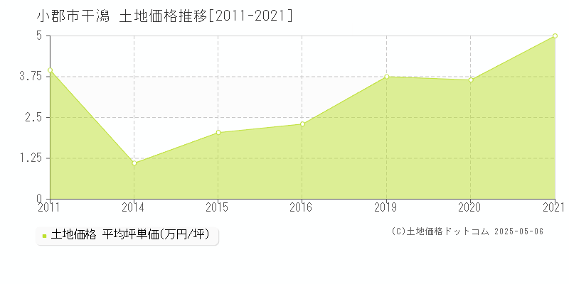 小郡市干潟の土地価格推移グラフ 