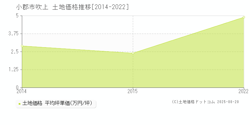 吹上(小郡市)の土地価格推移グラフ(坪単価)[2014-2022年]
