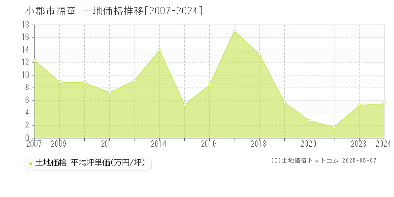 福童(小郡市)の土地価格推移グラフ(坪単価)[2007-2024年]