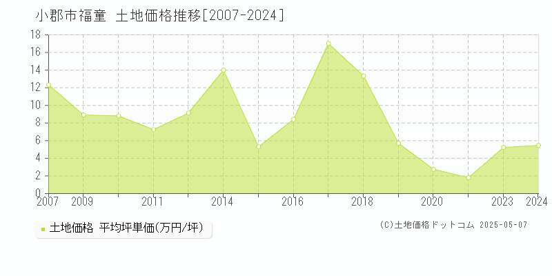 小郡市福童の土地価格推移グラフ 