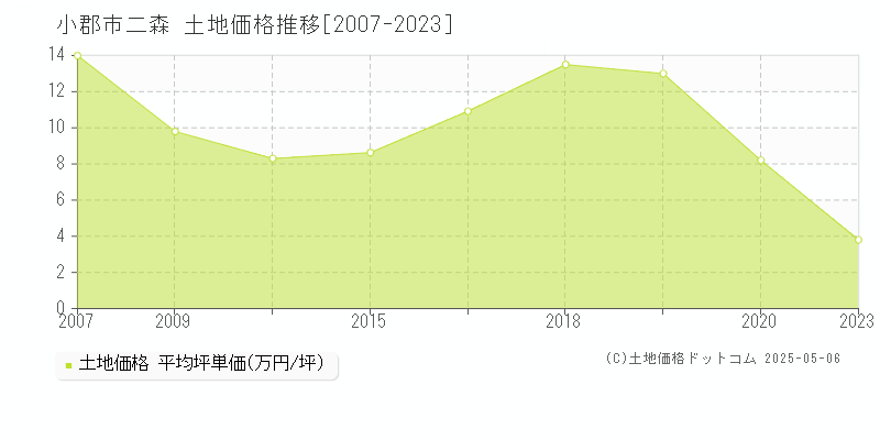 二森(小郡市)の土地価格推移グラフ(坪単価)[2007-2023年]
