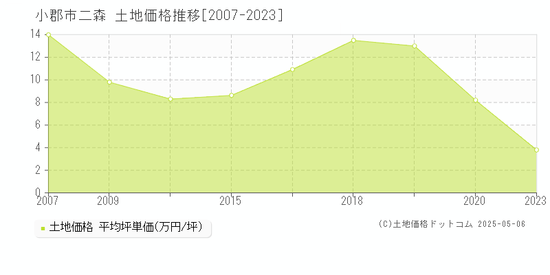 小郡市二森の土地価格推移グラフ 